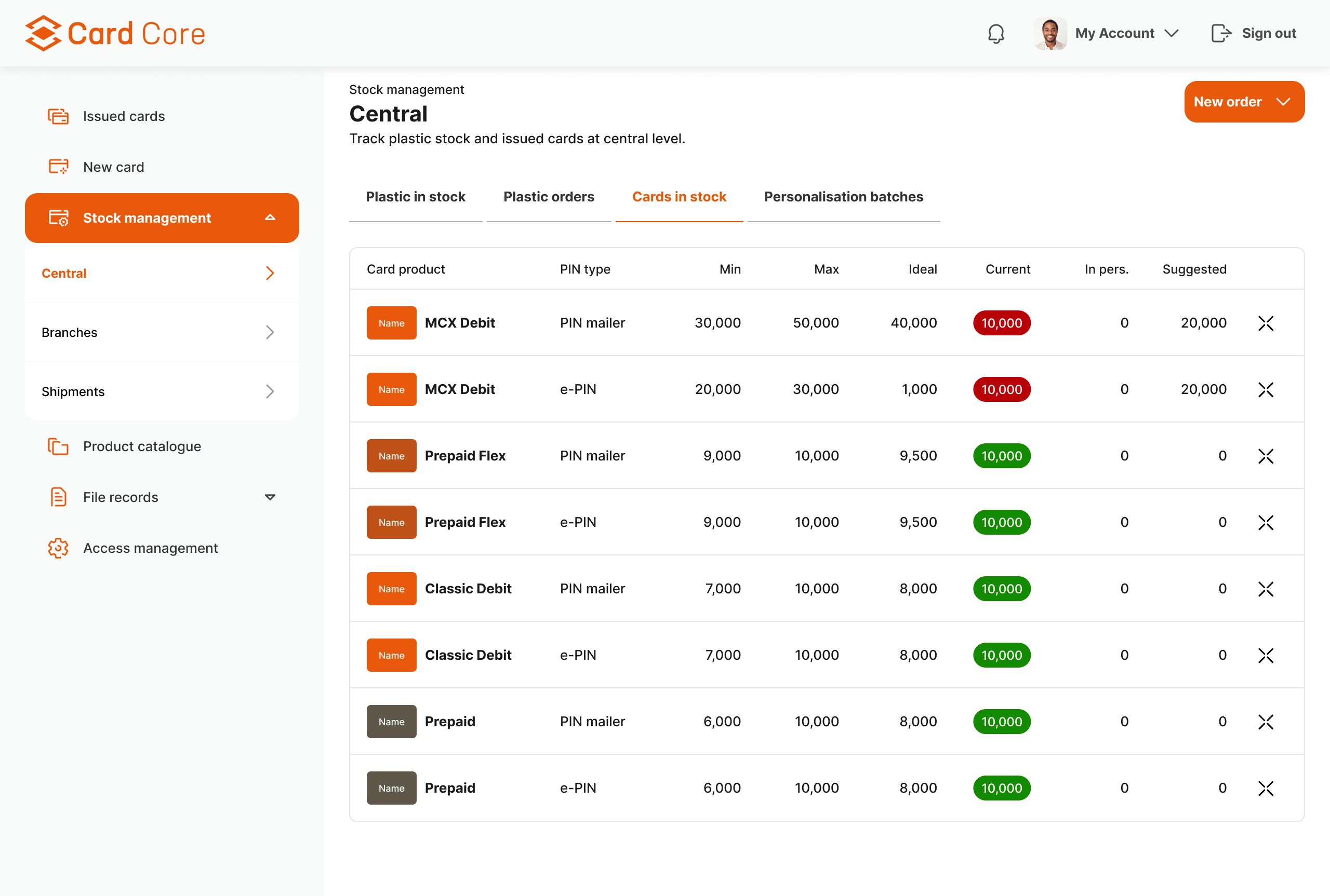 CardCore central stock screen: tabs for plastic in stock, plastic orders, cards in stock and personalisation batches; table of card products with PIN type, minimum, maximum, ideal and current stock as coloured badges, units in personalisation and a suggested order quantity.