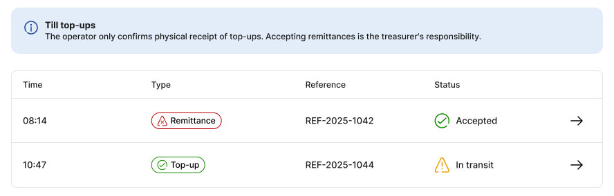 Detail of the pending actions table: a remittance marked accepted and a top-up in transit, with a note on operator and treasurer responsibilities.